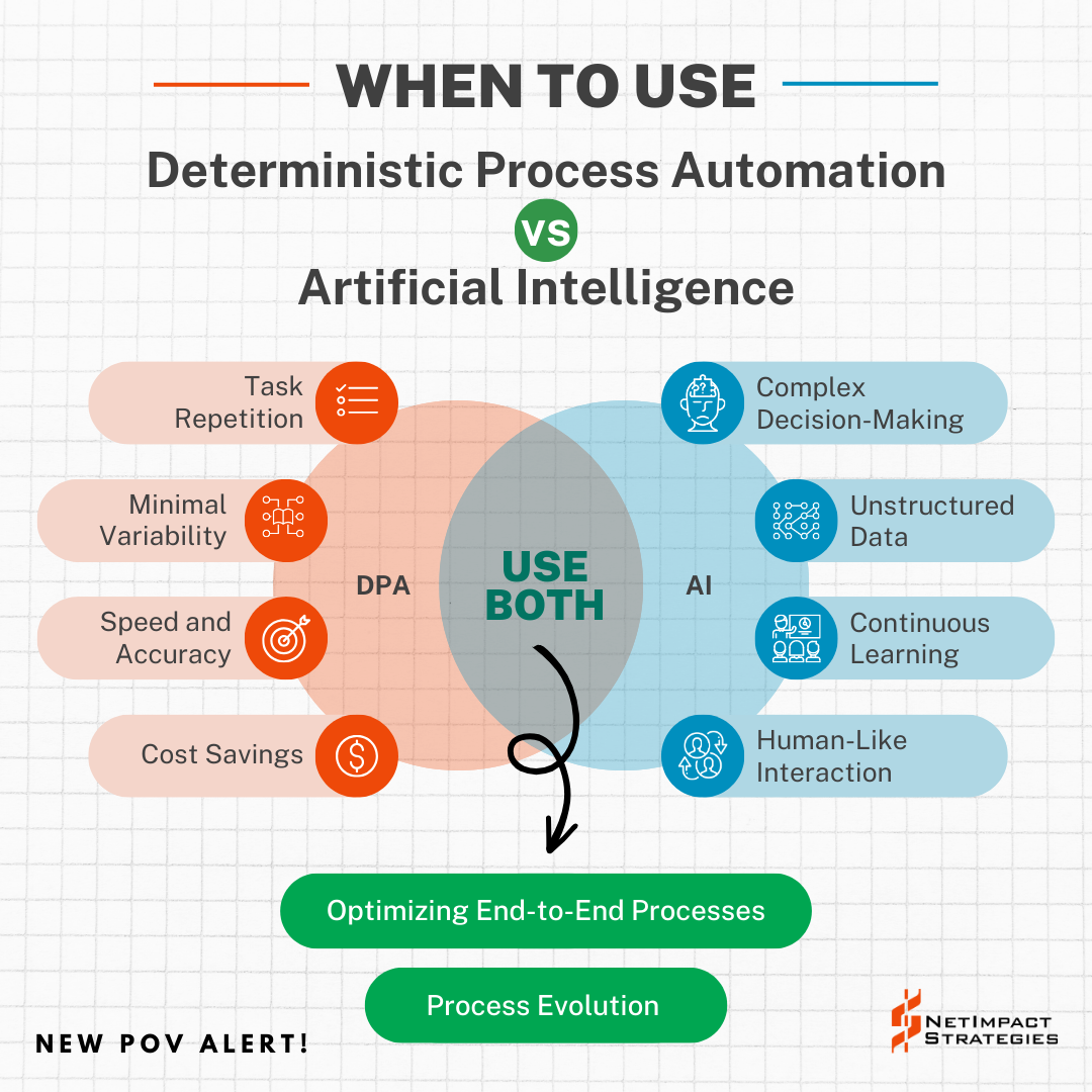 Automation vs. AI